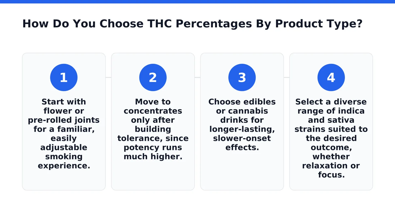 How Do You Choose THC Percentages By Product Type
