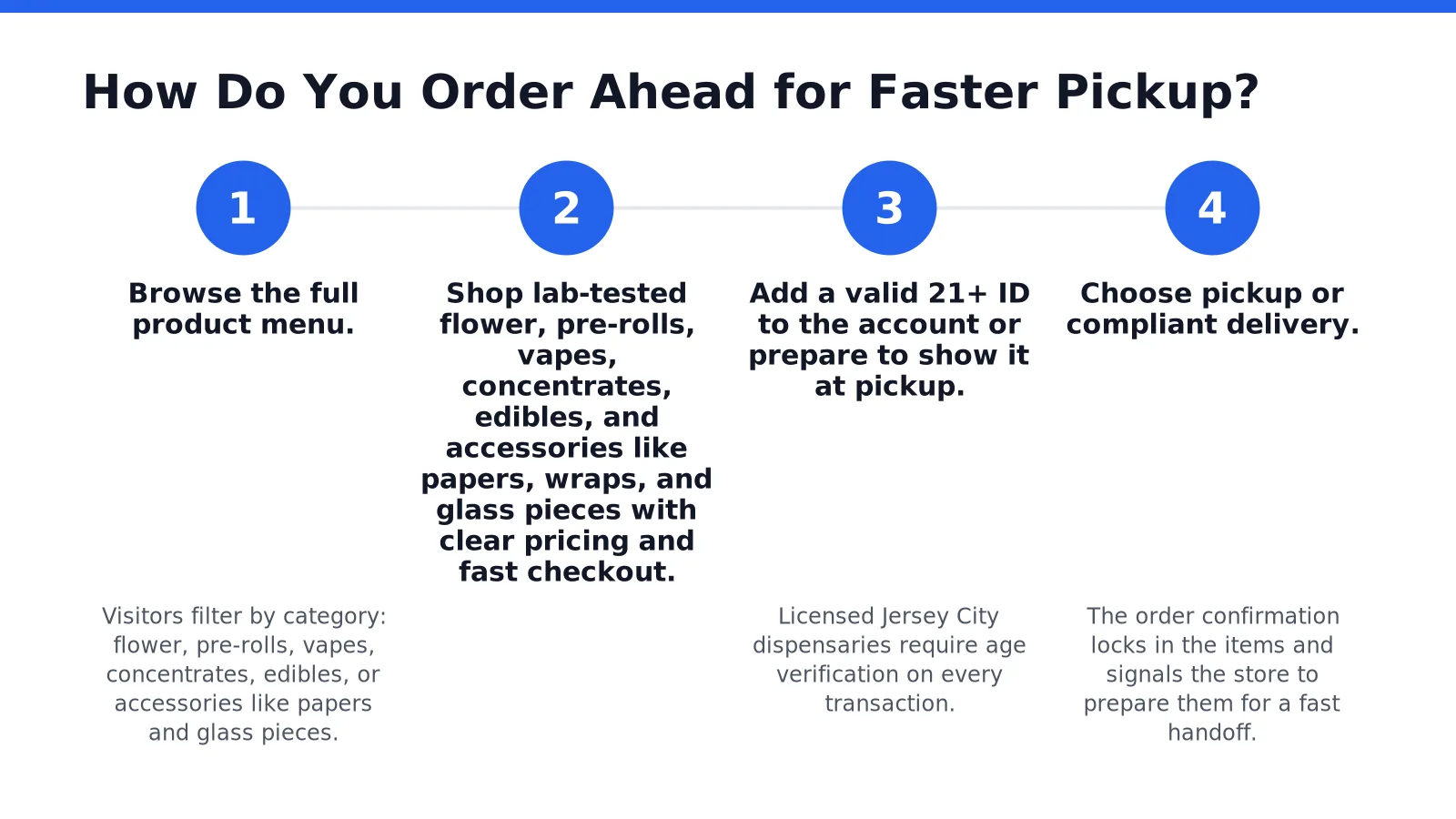 Customer browsing online dispensary menu for pickup order
